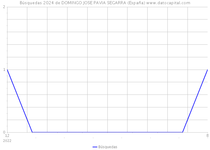 Búsquedas 2024 de DOMINGO JOSE PAVIA SEGARRA (España) 