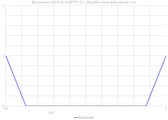 Búsquedas 2024 de DUETTO S.L. (España) 