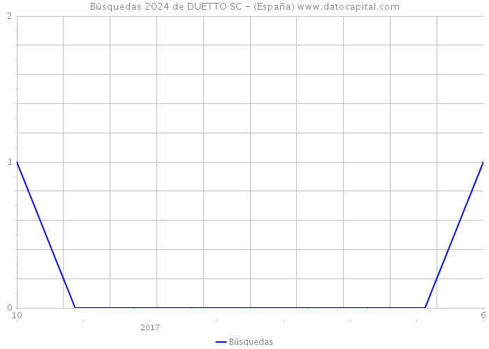 Búsquedas 2024 de DUETTO SC - (España) 