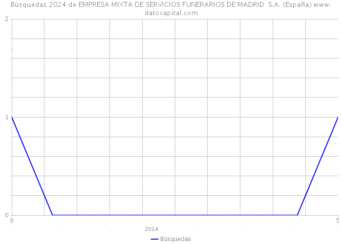 Búsquedas 2024 de EMPRESA MIXTA DE SERVICIOS FUNERARIOS DE MADRID S.A. (España) 