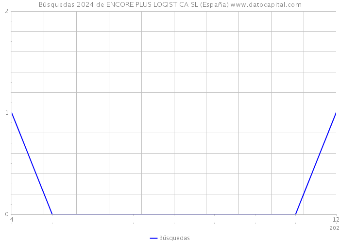 Búsquedas 2024 de ENCORE PLUS LOGISTICA SL (España) 