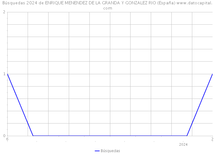 Búsquedas 2024 de ENRIQUE MENENDEZ DE LA GRANDA Y GONZALEZ RIO (España) 