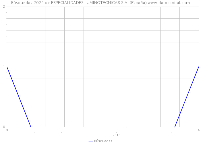 Búsquedas 2024 de ESPECIALIDADES LUMINOTECNICAS S.A. (España) 