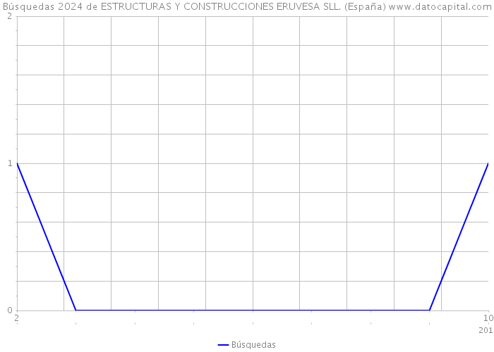 Búsquedas 2024 de ESTRUCTURAS Y CONSTRUCCIONES ERUVESA SLL. (España) 
