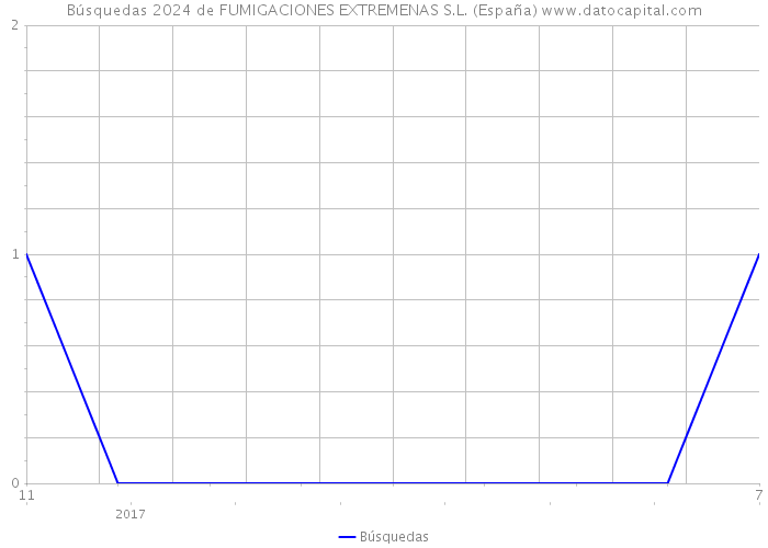 Búsquedas 2024 de FUMIGACIONES EXTREMENAS S.L. (España) 