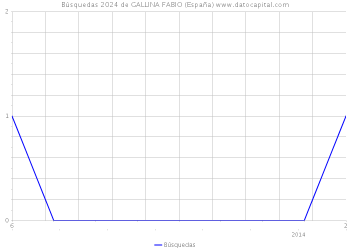 Búsquedas 2024 de GALLINA FABIO (España) 