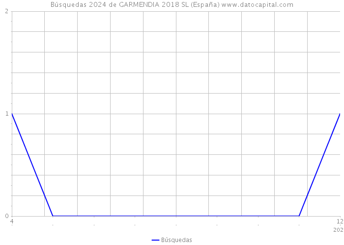 Búsquedas 2024 de GARMENDIA 2018 SL (España) 