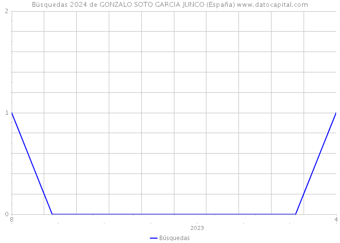 Búsquedas 2024 de GONZALO SOTO GARCIA JUNCO (España) 