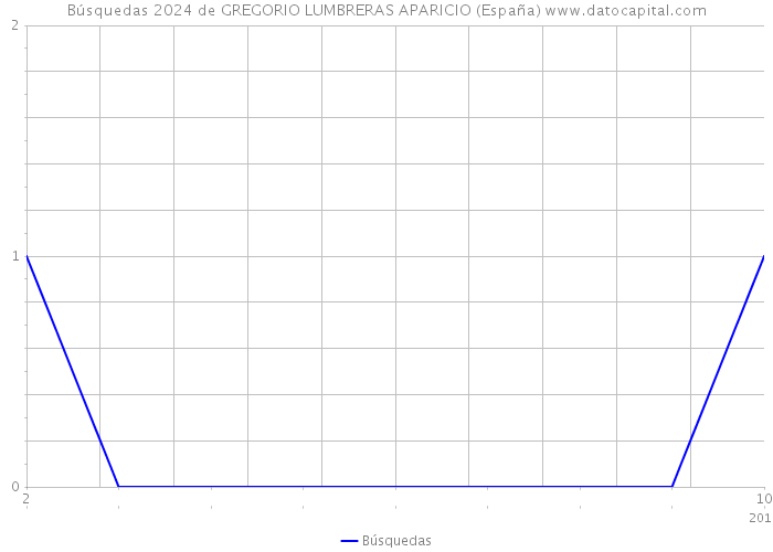 Búsquedas 2024 de GREGORIO LUMBRERAS APARICIO (España) 