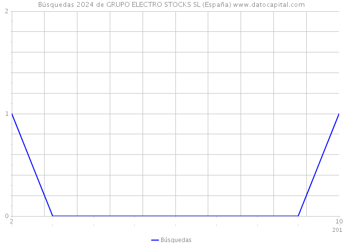Búsquedas 2024 de GRUPO ELECTRO STOCKS SL (España) 