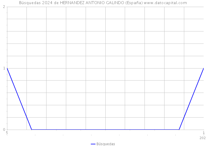 Búsquedas 2024 de HERNANDEZ ANTONIO GALINDO (España) 