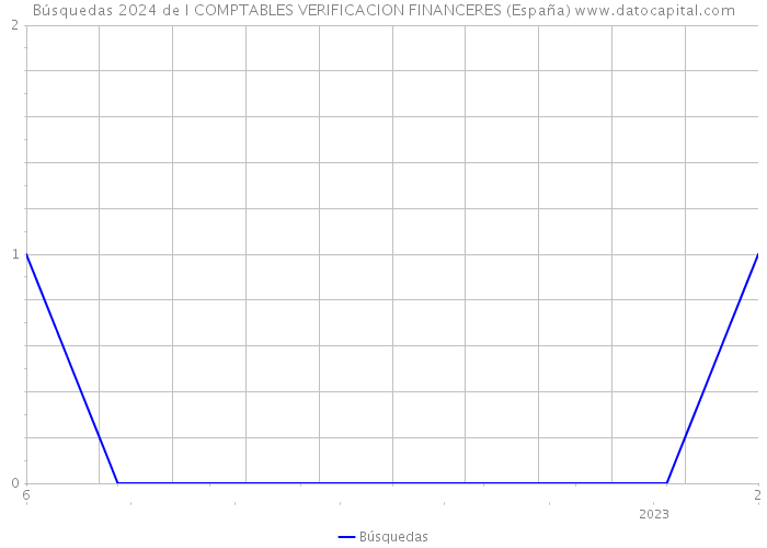 Búsquedas 2024 de I COMPTABLES VERIFICACION FINANCERES (España) 