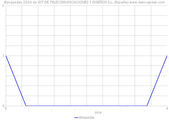 Búsquedas 2024 de IDT DE TELECOMUNICACIONES Y DISEÑOS S.L. (España) 