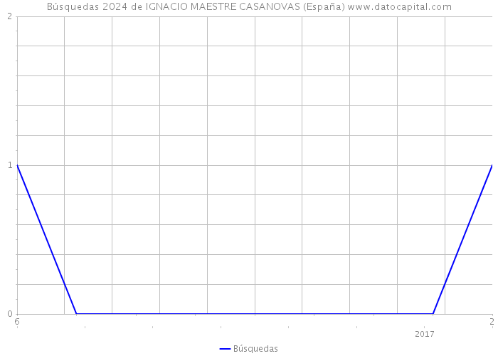 Búsquedas 2024 de IGNACIO MAESTRE CASANOVAS (España) 