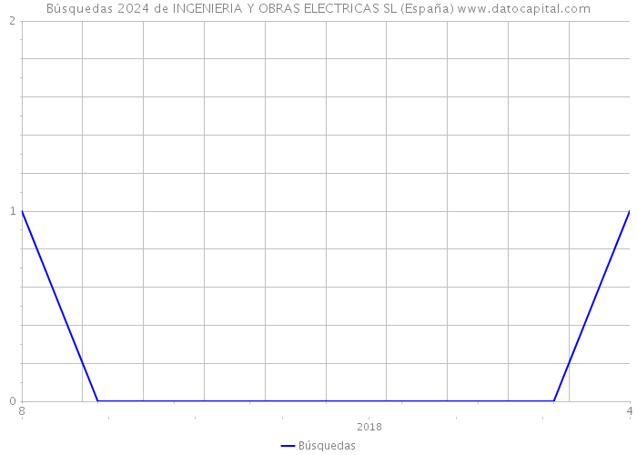 Búsquedas 2024 de INGENIERIA Y OBRAS ELECTRICAS SL (España) 