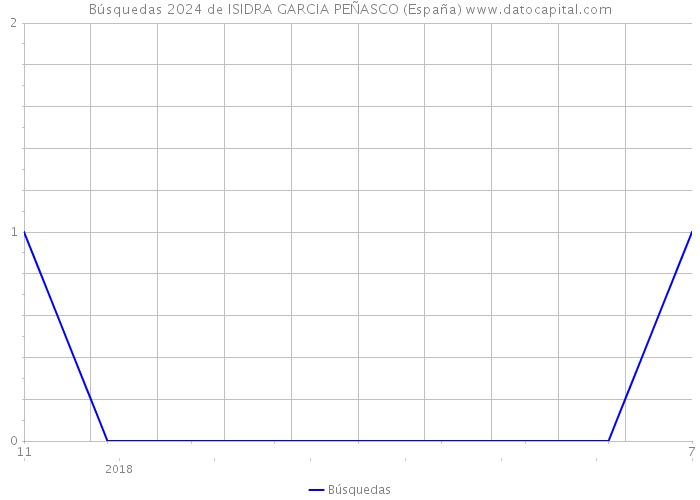 Búsquedas 2024 de ISIDRA GARCIA PEÑASCO (España) 