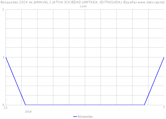 Búsquedas 2024 de JAMAVAL 2 JATIVA SOCIEDAD LIMITADA. (EXTINGUIDA) (España) 