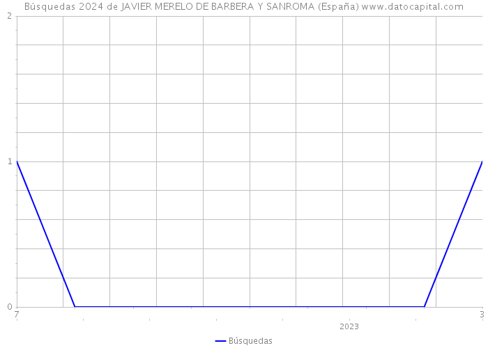 Búsquedas 2024 de JAVIER MERELO DE BARBERA Y SANROMA (España) 