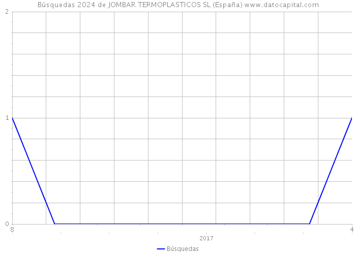 Búsquedas 2024 de JOMBAR TERMOPLASTICOS SL (España) 
