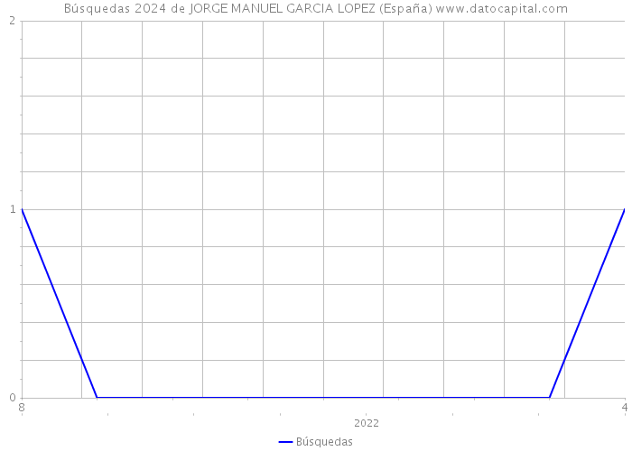 Búsquedas 2024 de JORGE MANUEL GARCIA LOPEZ (España) 