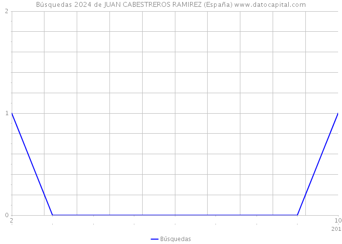 Búsquedas 2024 de JUAN CABESTREROS RAMIREZ (España) 