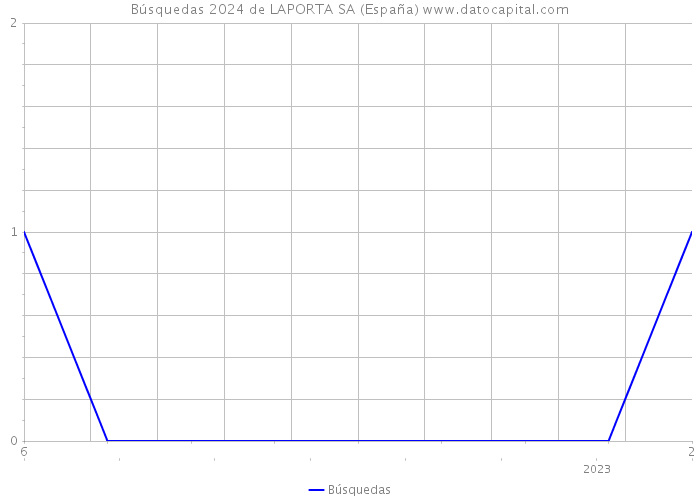 Búsquedas 2024 de LAPORTA SA (España) 