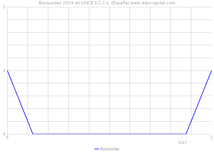 Búsquedas 2024 de LINCE S.C.C.L. (España) 