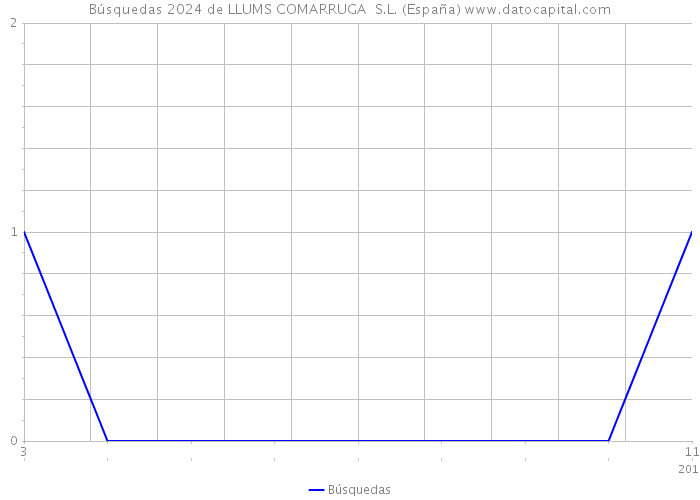 Búsquedas 2024 de LLUMS COMARRUGA S.L. (España) 