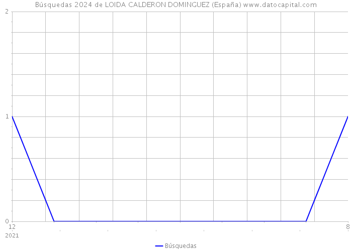 Búsquedas 2024 de LOIDA CALDERON DOMINGUEZ (España) 