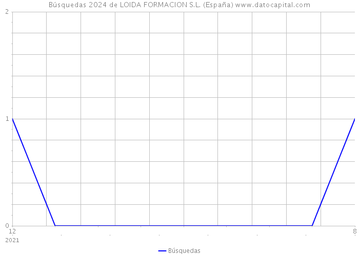 Búsquedas 2024 de LOIDA FORMACION S.L. (España) 