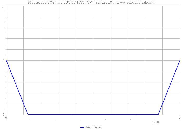 Búsquedas 2024 de LUCK 7 FACTORY SL (España) 