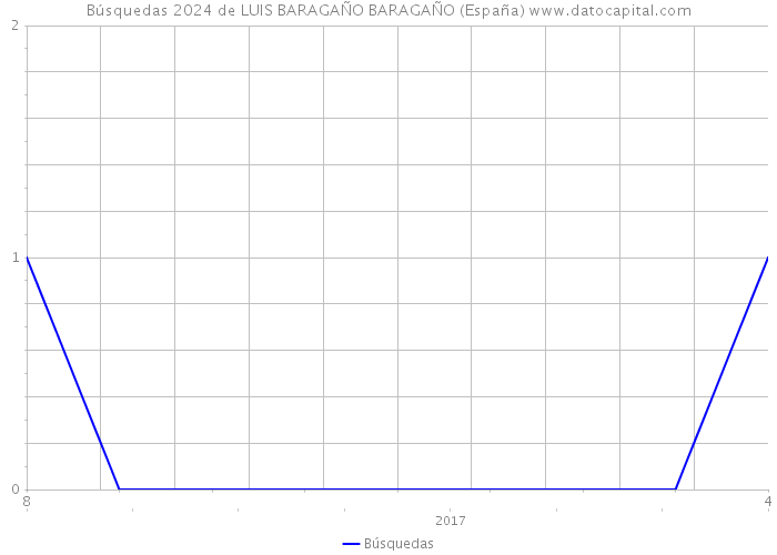 Búsquedas 2024 de LUIS BARAGAÑO BARAGAÑO (España) 