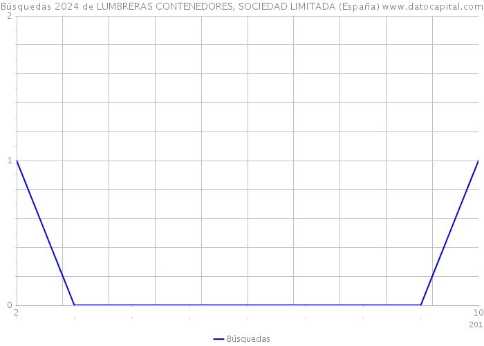 Búsquedas 2024 de LUMBRERAS CONTENEDORES, SOCIEDAD LIMITADA (España) 