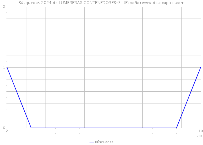 Búsquedas 2024 de LUMBRERAS CONTENEDORES-SL (España) 