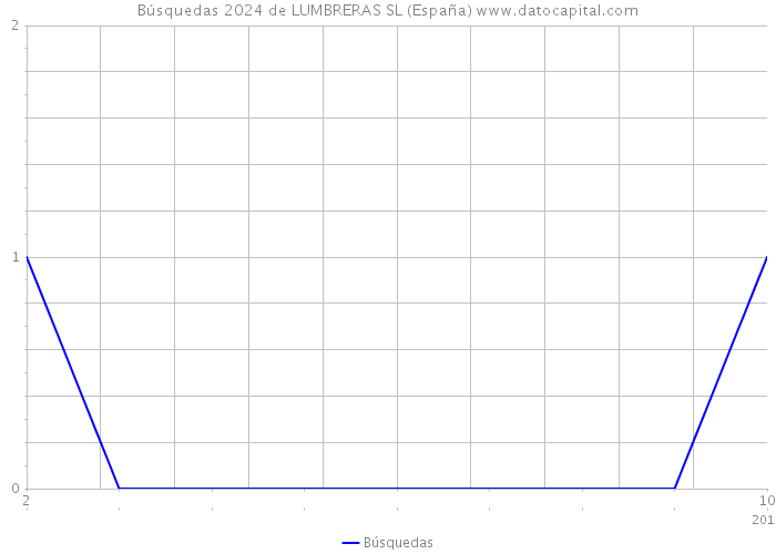 Búsquedas 2024 de LUMBRERAS SL (España) 