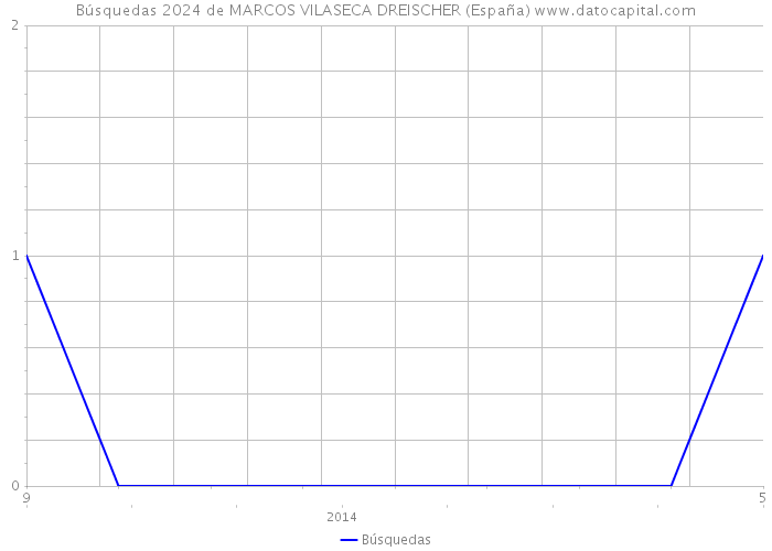 Búsquedas 2024 de MARCOS VILASECA DREISCHER (España) 