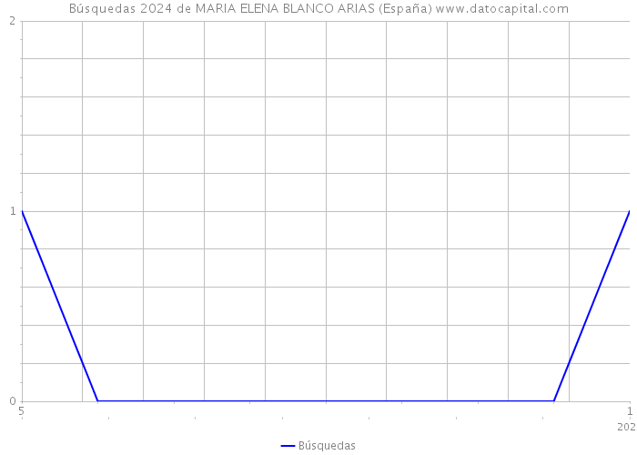 Búsquedas 2024 de MARIA ELENA BLANCO ARIAS (España) 