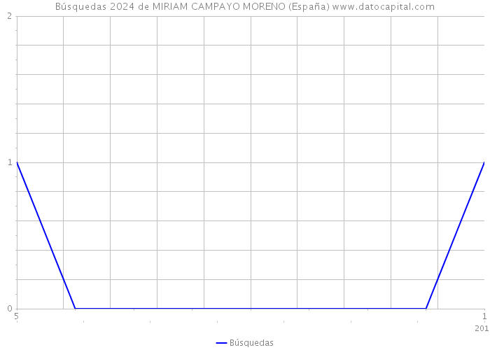 Búsquedas 2024 de MIRIAM CAMPAYO MORENO (España) 