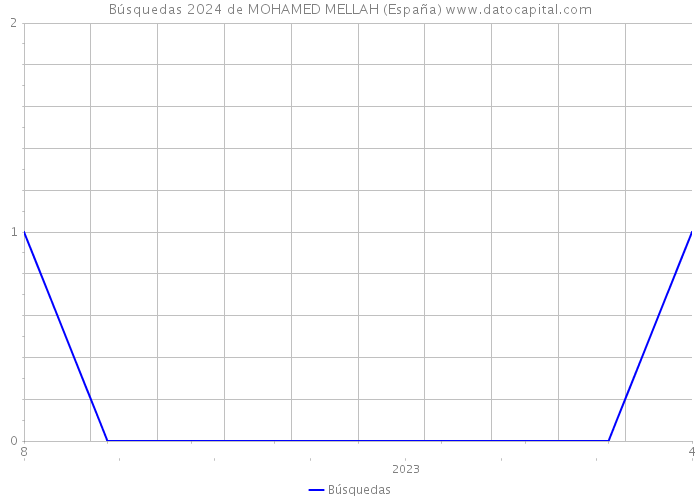 Búsquedas 2024 de MOHAMED MELLAH (España) 