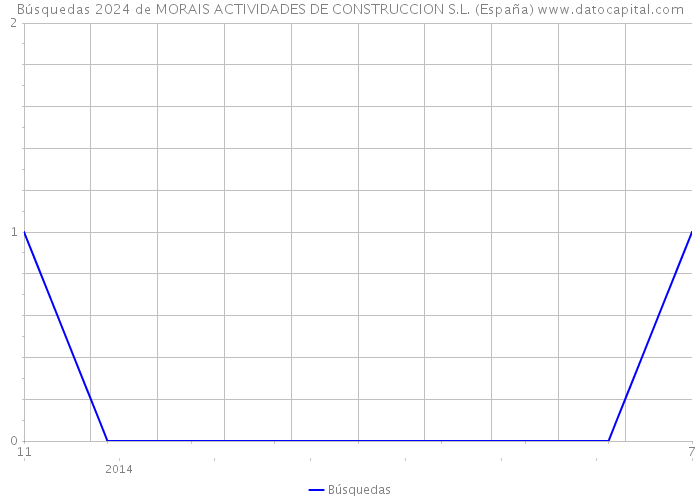 Búsquedas 2024 de MORAIS ACTIVIDADES DE CONSTRUCCION S.L. (España) 