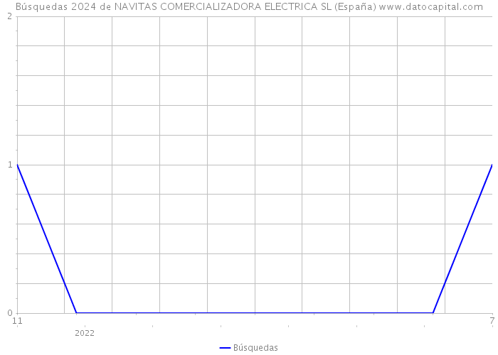 Búsquedas 2024 de NAVITAS COMERCIALIZADORA ELECTRICA SL (España) 
