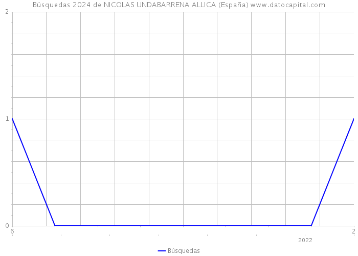 Búsquedas 2024 de NICOLAS UNDABARRENA ALLICA (España) 
