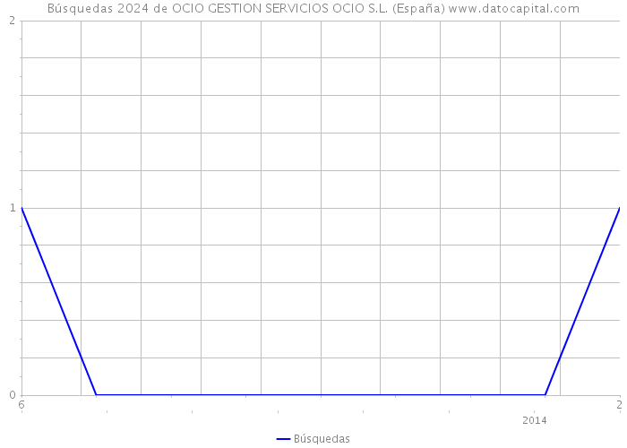Búsquedas 2024 de OCIO GESTION SERVICIOS OCIO S.L. (España) 