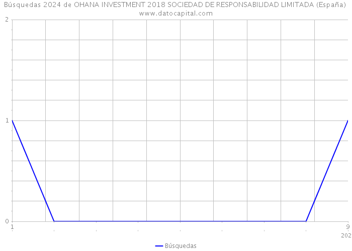 Búsquedas 2024 de OHANA INVESTMENT 2018 SOCIEDAD DE RESPONSABILIDAD LIMITADA (España) 