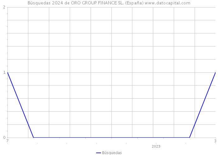 Búsquedas 2024 de ORO GROUP FINANCE SL. (España) 