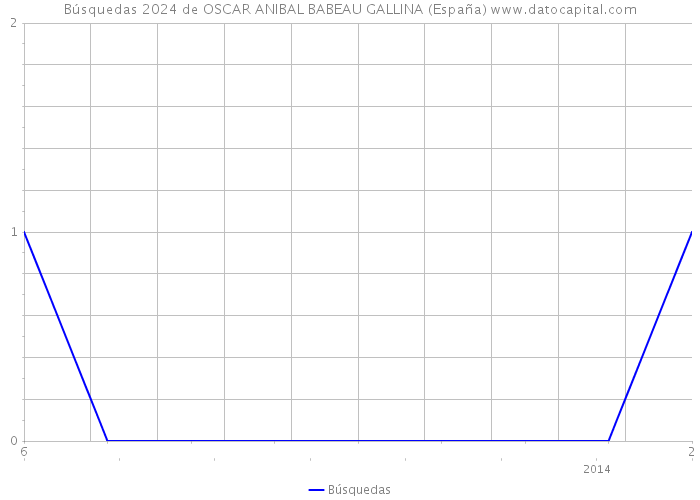 Búsquedas 2024 de OSCAR ANIBAL BABEAU GALLINA (España) 