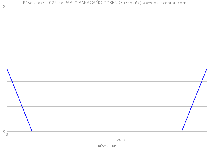 Búsquedas 2024 de PABLO BARAGAÑO GOSENDE (España) 