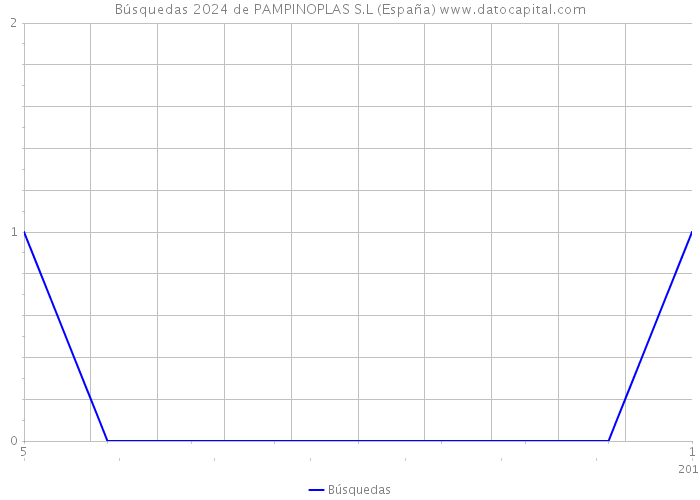 Búsquedas 2024 de PAMPINOPLAS S.L (España) 