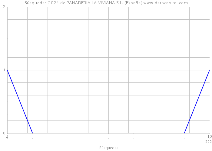 Búsquedas 2024 de PANADERIA LA VIVIANA S.L. (España) 