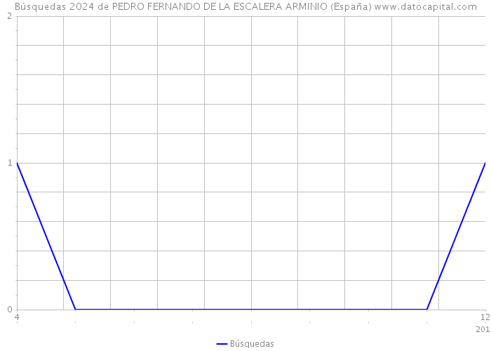 Búsquedas 2024 de PEDRO FERNANDO DE LA ESCALERA ARMINIO (España) 